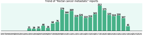 Rectal cancer metastatic: 2,299 reports from FDA and social media. Rectal cancer metastatic: 2,299 reports.